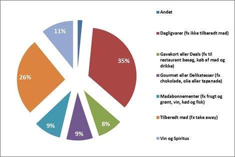 graf_fordeling_af_varek_b_i_dagligvarer__mad_og_drikke_fdih_2014_470x314